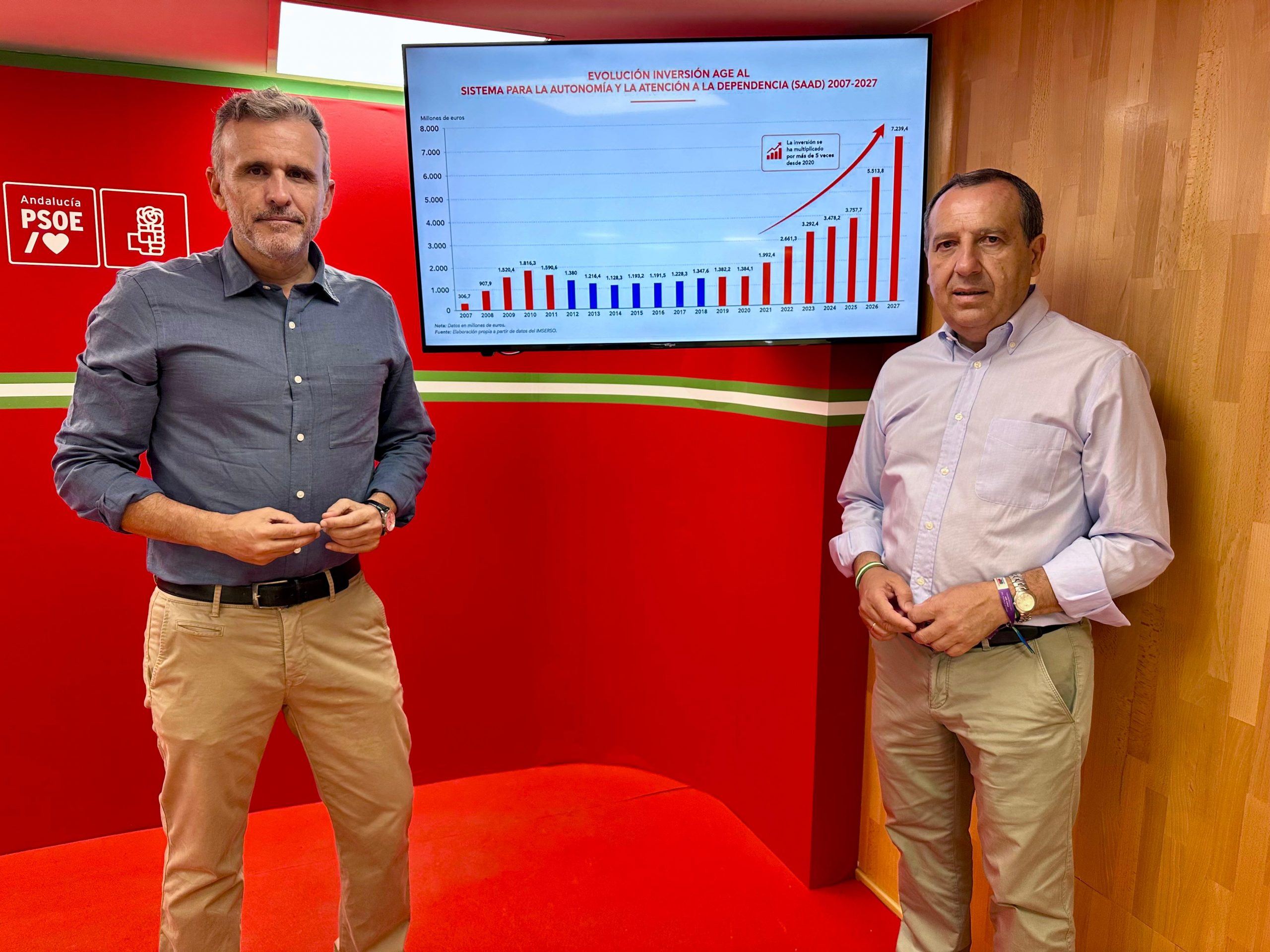 El PSOE cifra en 145 millones la financiación adicional del Gobierno para la dependencia en Málaga